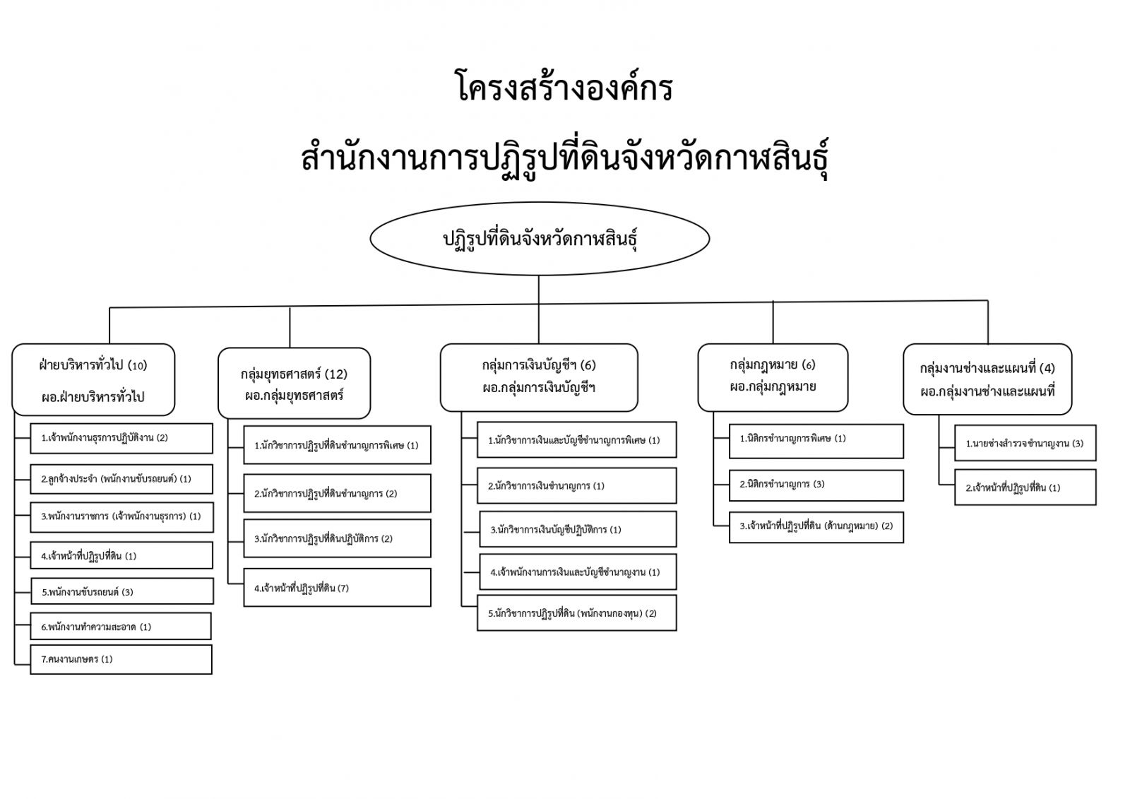title - ส.ป.ก.กาฬสินธุ์ ร่วมลงพื้นที่จังหวัดสกลนคร เพื่อรับมอบนโยบายจากผู้บริหารกระทรวงเกษตรและสหกรณ์ ในการเดินทางมาตรวจราชการของนายวัชระพล ขาวขำ รัฐมนตรีช่วยว่าการกระทรวงเกษตรและสหกรณ์ ในพื้นที่จังหวัดสกลนคร